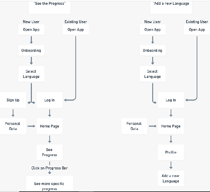 user flow 2 tasks